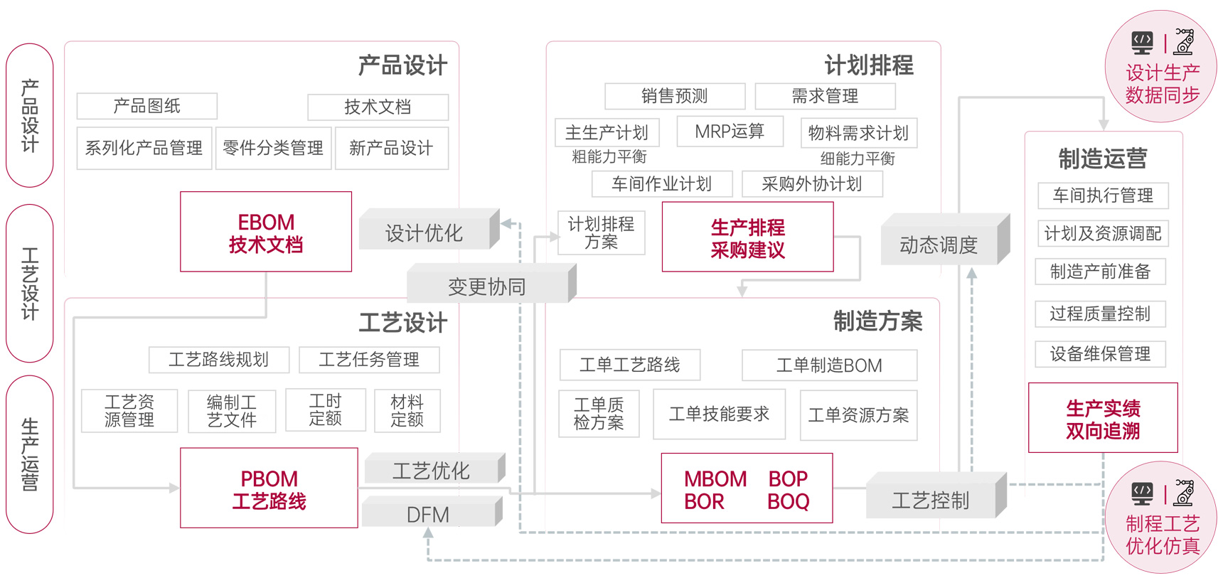 設計制造一體化