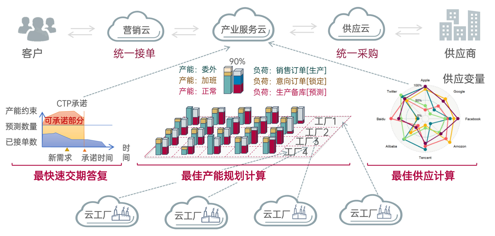 高級計劃排程