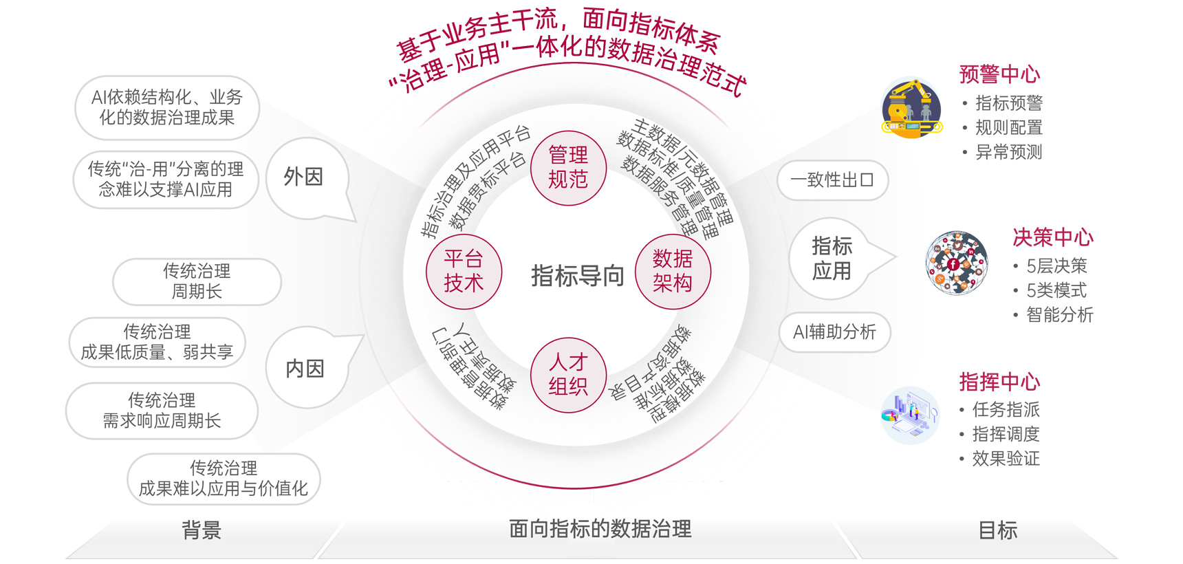 數據治理