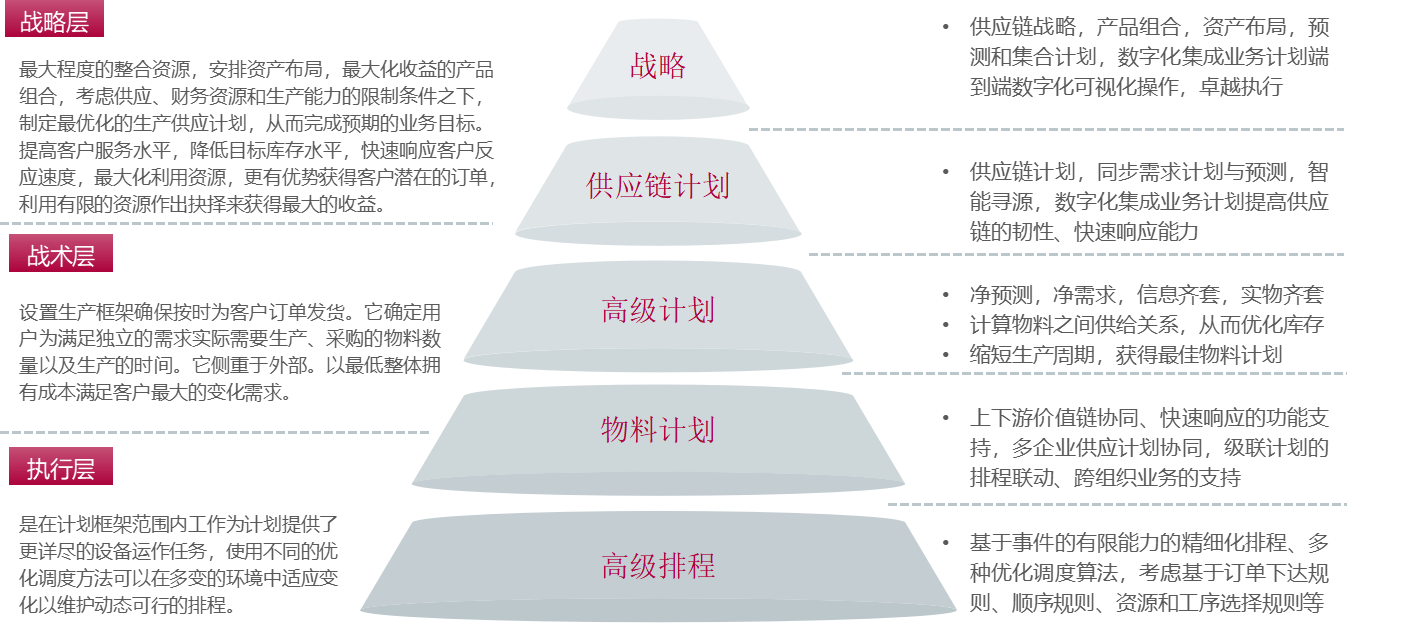 高級計劃排程